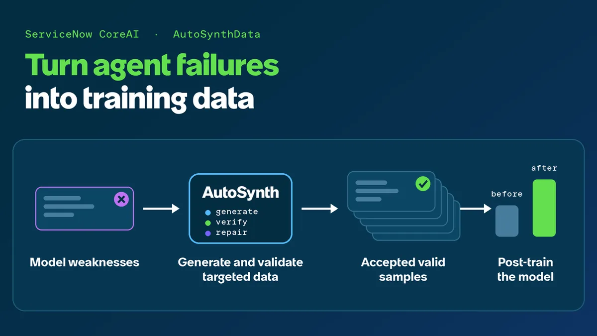 AutoSynthData: Generating Training Data for Enterprise Agents
