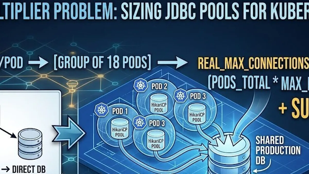 How to Size Java Database Connection Pools in Kubernetes