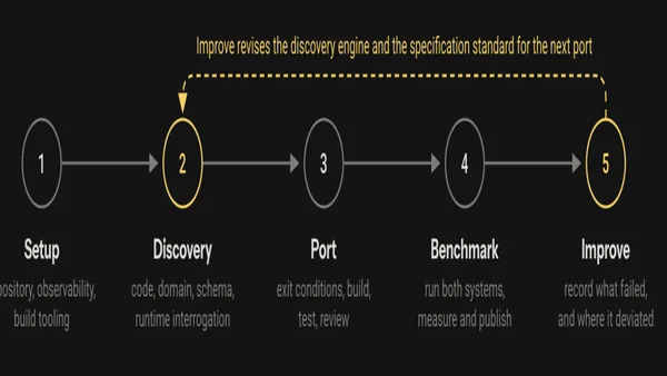 Akka Tests Spec-Driven AI Delivery Across 65 Open Source Projects