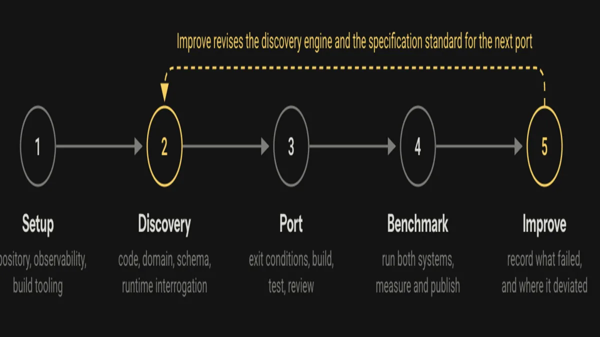 Akka Tests Spec-Driven AI Delivery Across 65 Open Source Projects