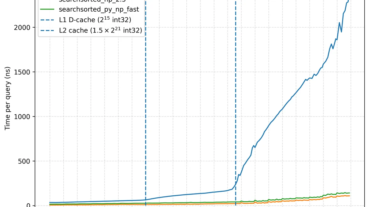 Making np.searchsorted up to 25× Faster in NumPy 2.5