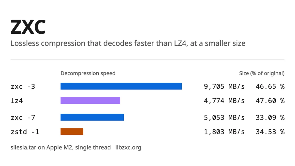 ZXC: Lossless compression built for ultra-fast decode
