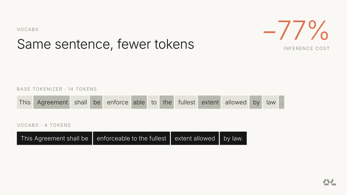 How Specializing the Vocabulary of SLMs Can Cut Inference Cost by 77% in Real Applications
