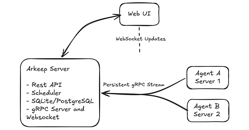 Why I built a self-hosted centralized backup manager