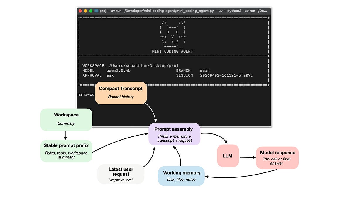 Components of a Coding Agent