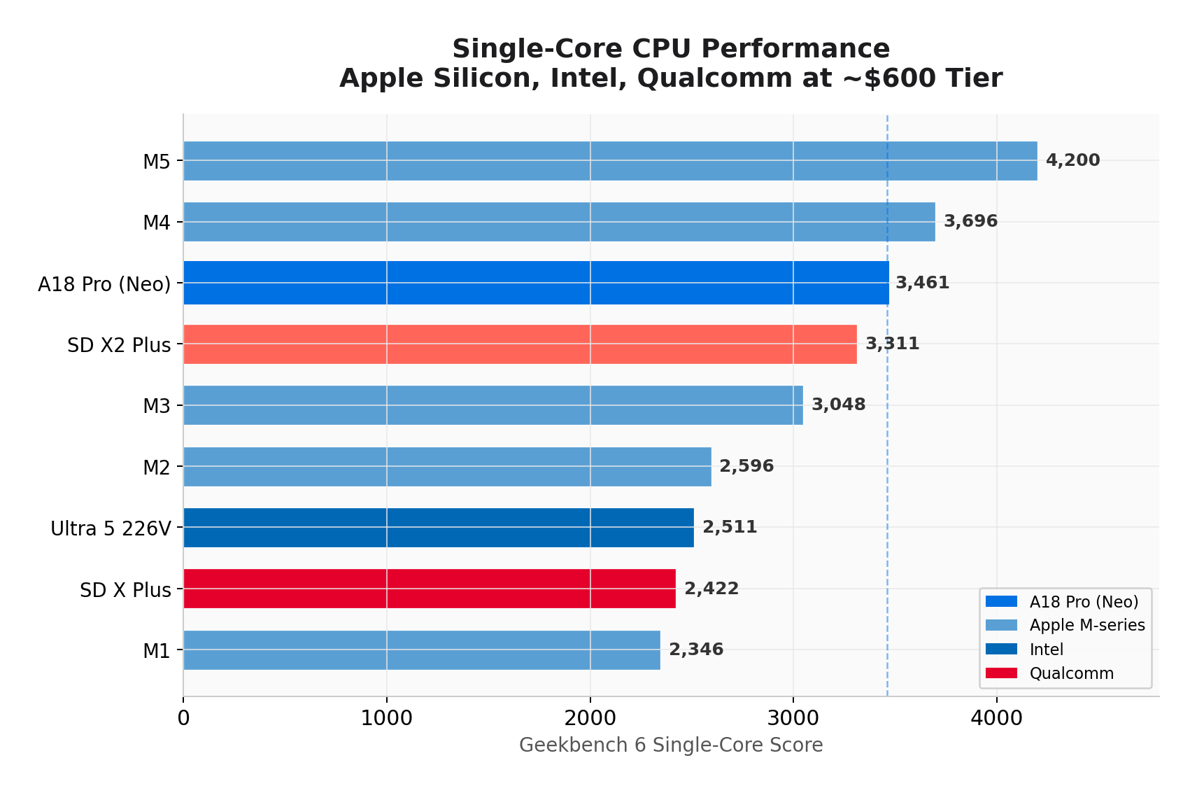 macbook neo benchmarks
