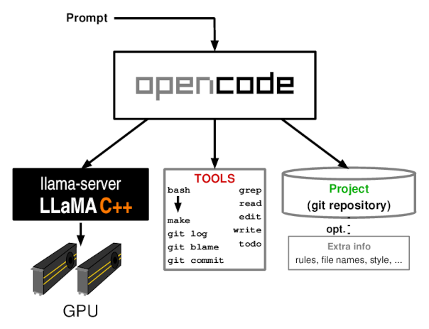 Find bugs in YOUR code using OpenCode, Llama.cpp and Qwen3.6
